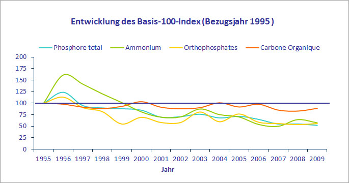 Entwicklung von Nhrstofftrgern und organischen Stoffen (hier: Gesamtphosphor, Orthophosphat, Ammonium und gelster Kohlenstoff)