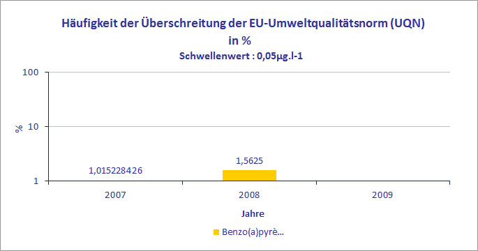 Verunreinigung durch Polyzyklische aromatische Kohlenwasserstoffe (PAK): hier: Benzo(a)pyren