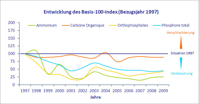 Entwicklung von Nhrstofftrgern und organischen Stoffen (hier: Gesamtphosphor, Orthophosphat, Ammonium und gelster Kohlenstoff)