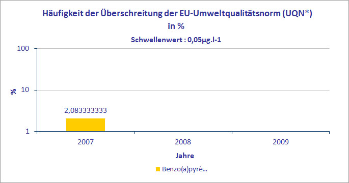 Verunreinigung durch Polyzyklische aromatische Kohlenwasserstoffe (PAK): hier: Benzo(a)pyren